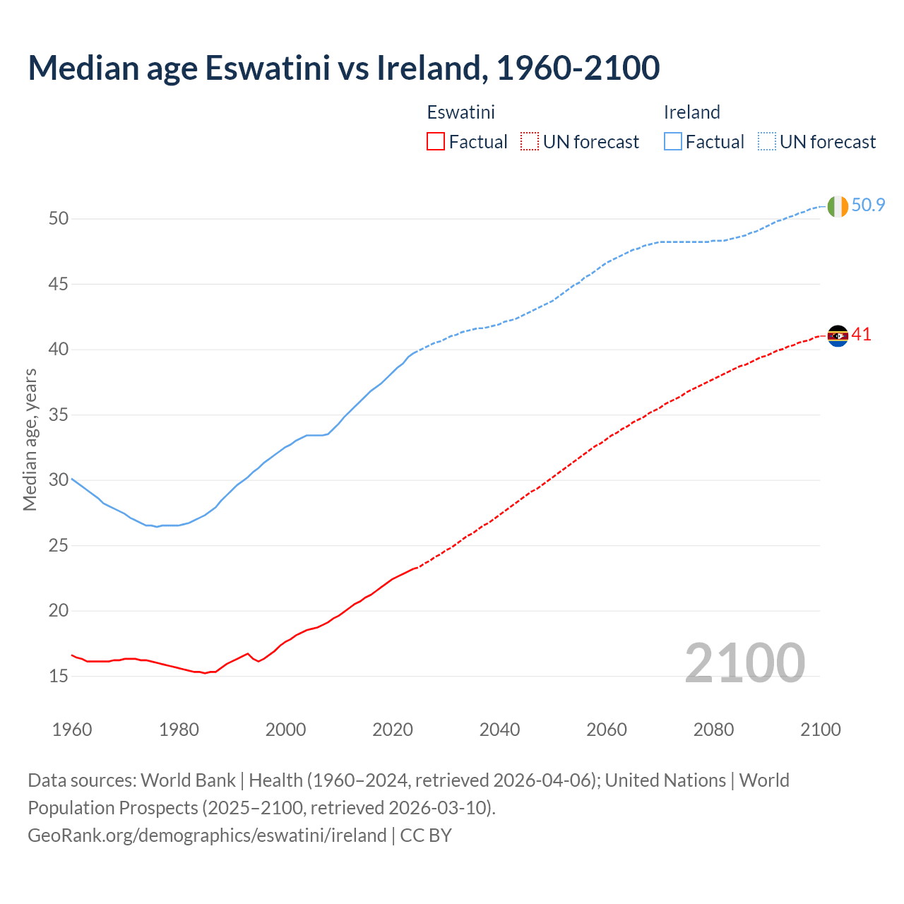 Demographics