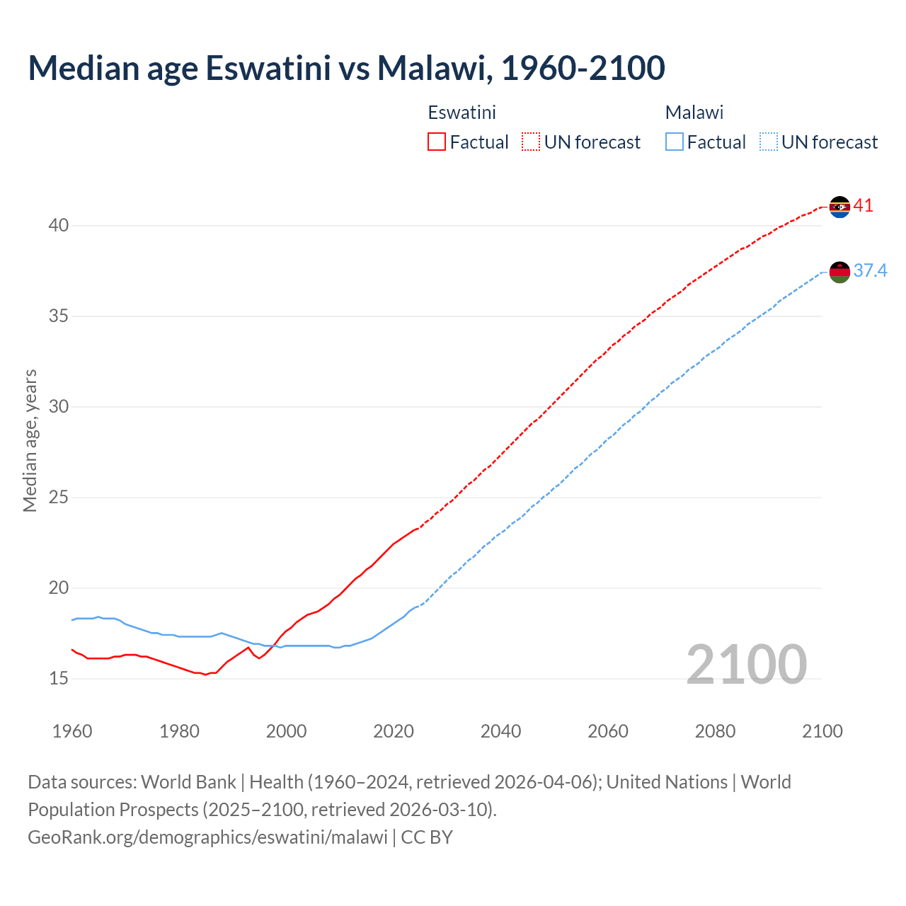 Demographics
