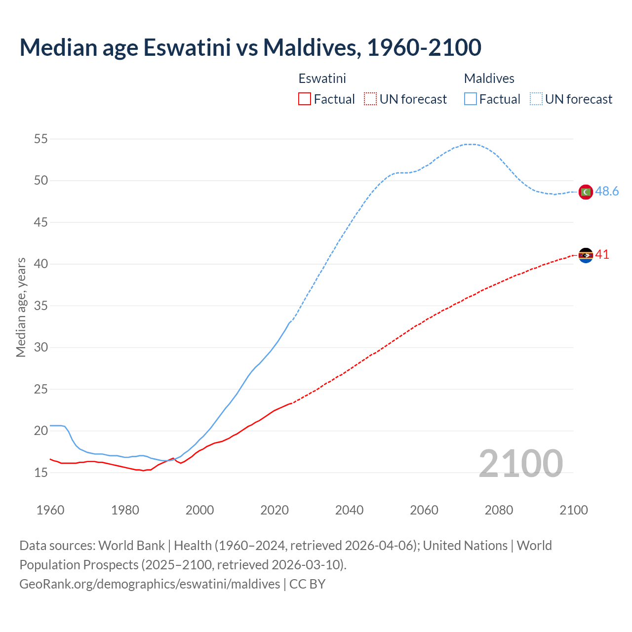 Demographics