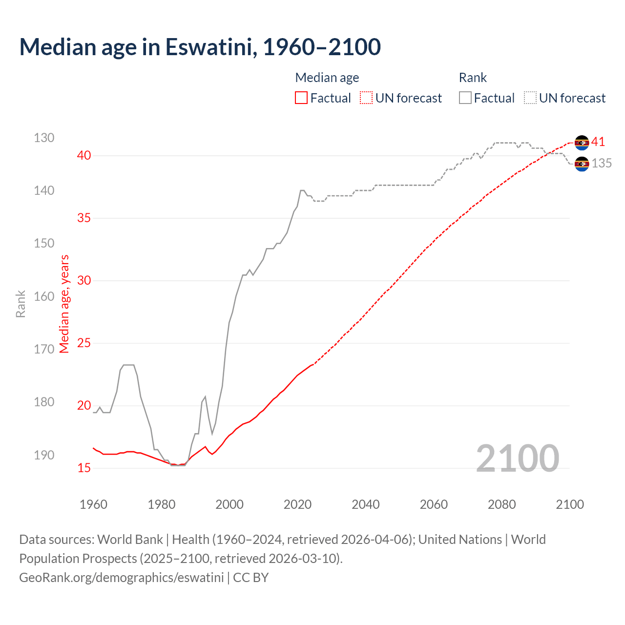 Demographics