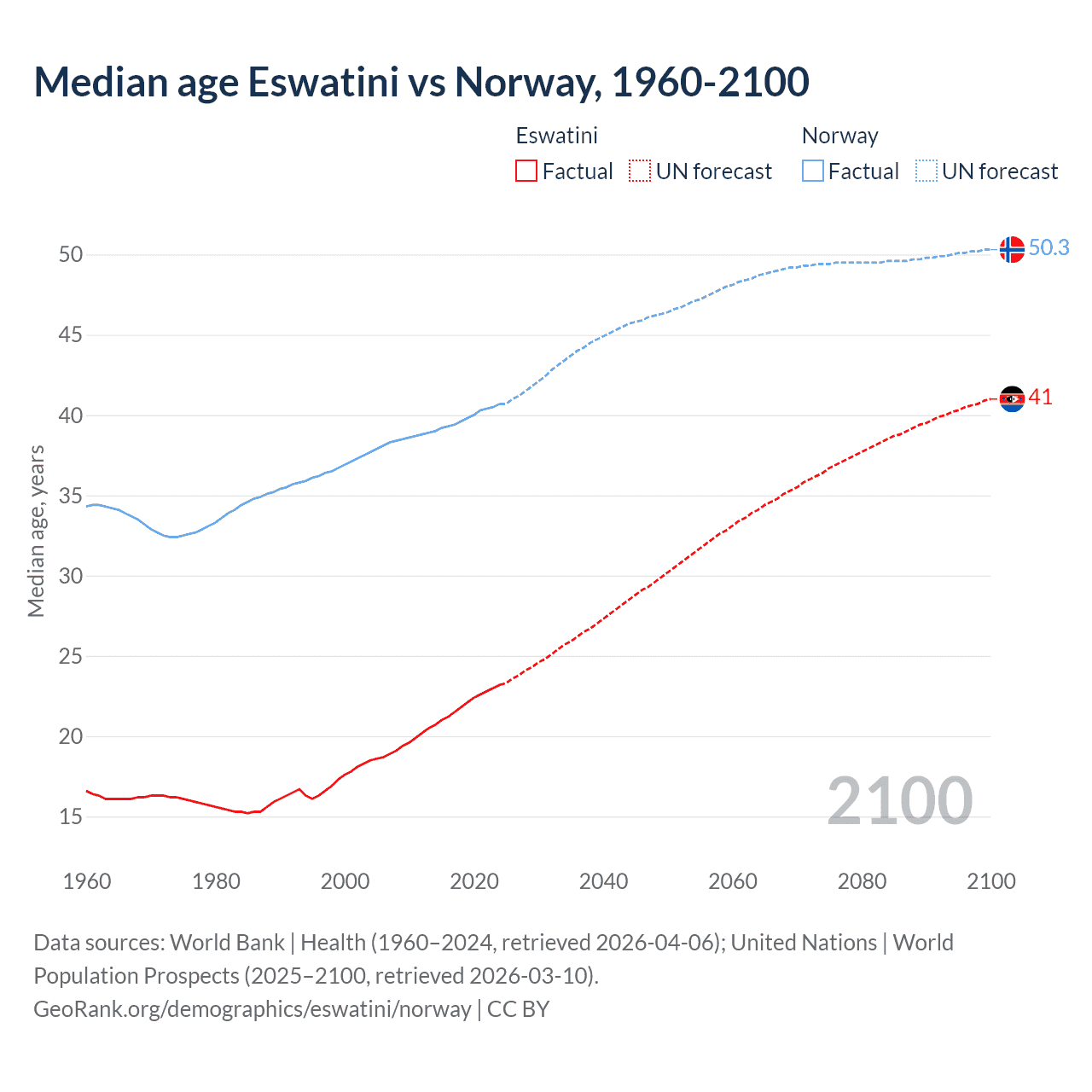 Demographics