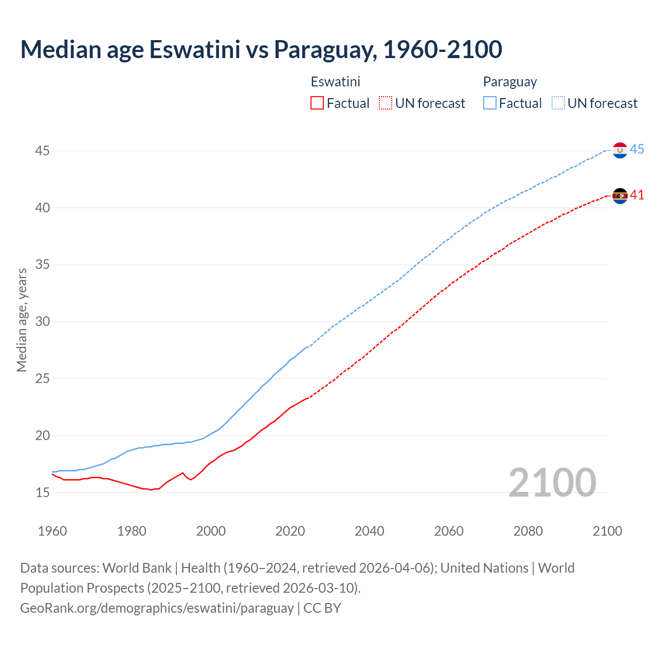 Demographics