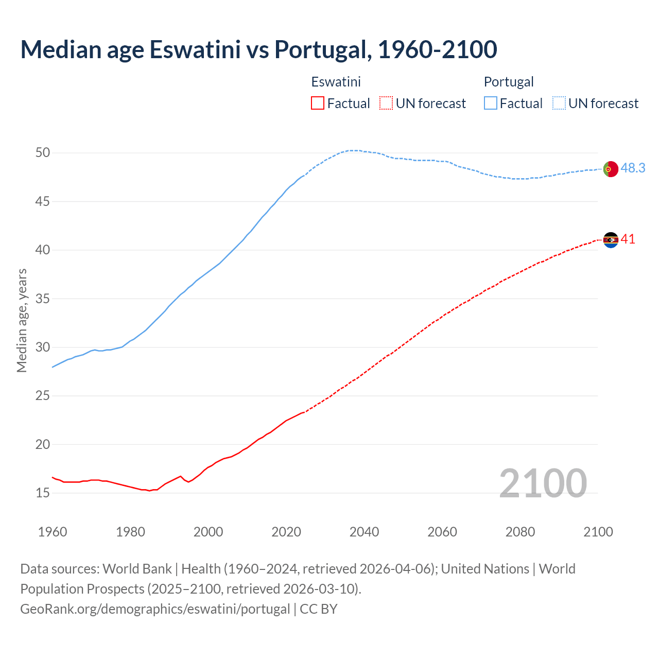 Demographics