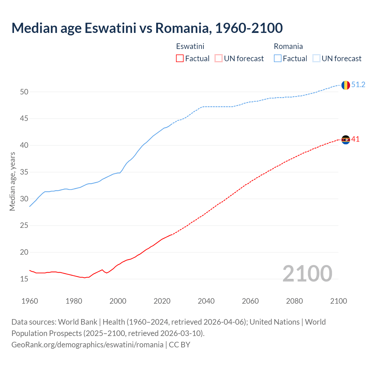 Demographics