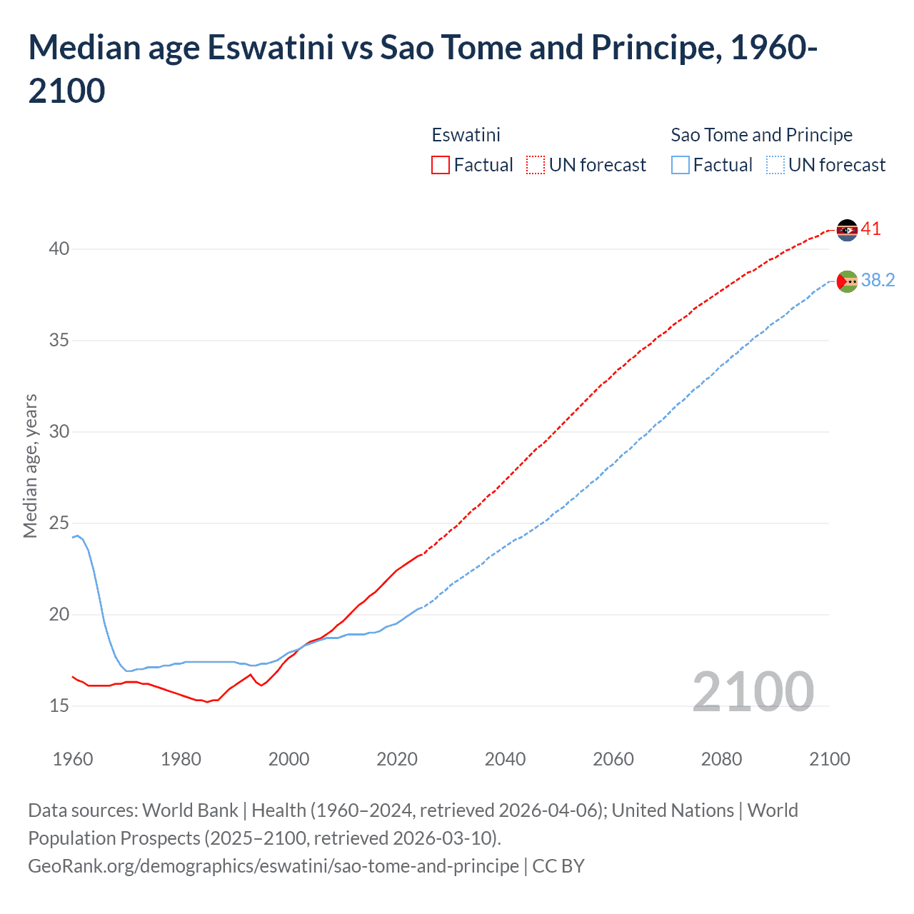 Demographics