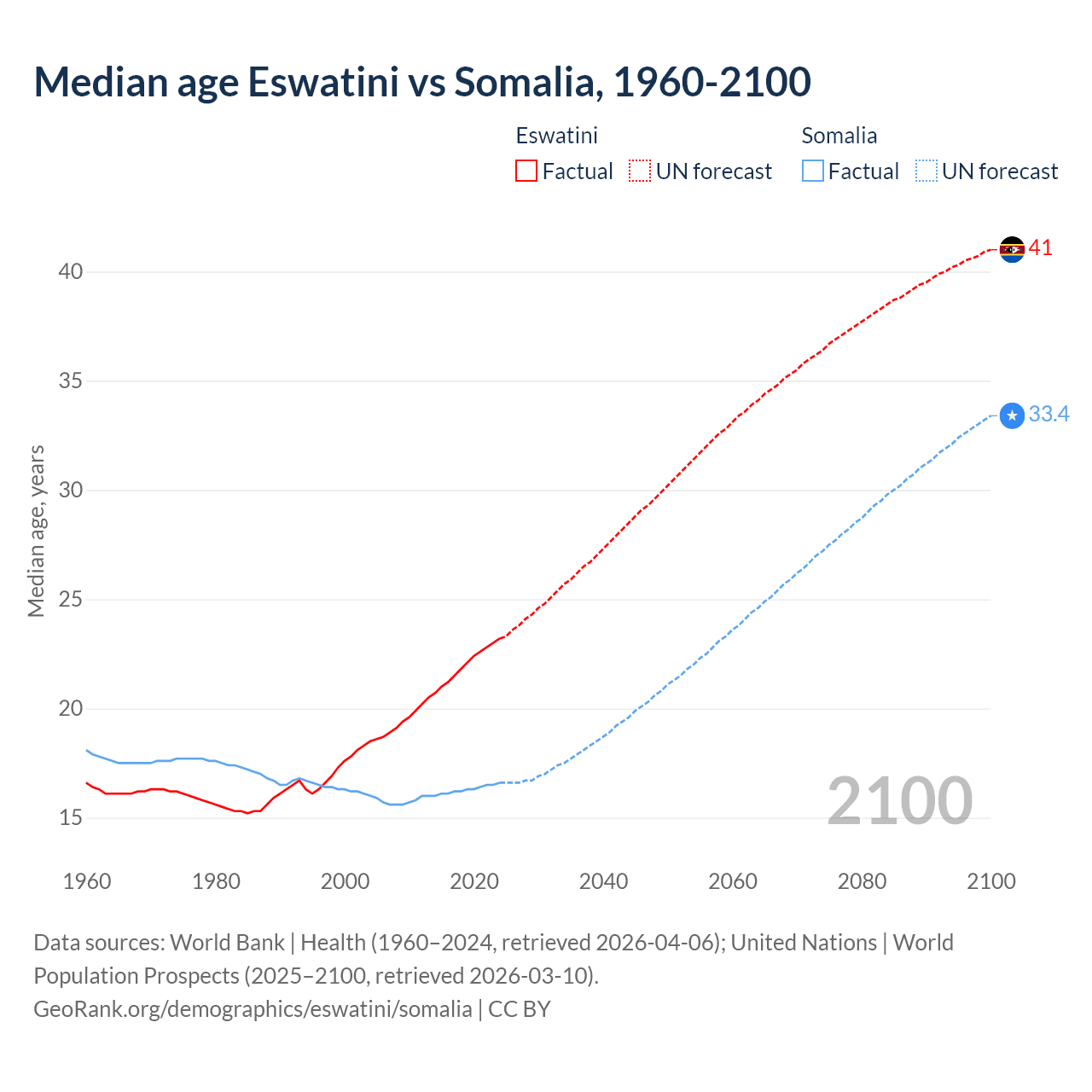 Demographics