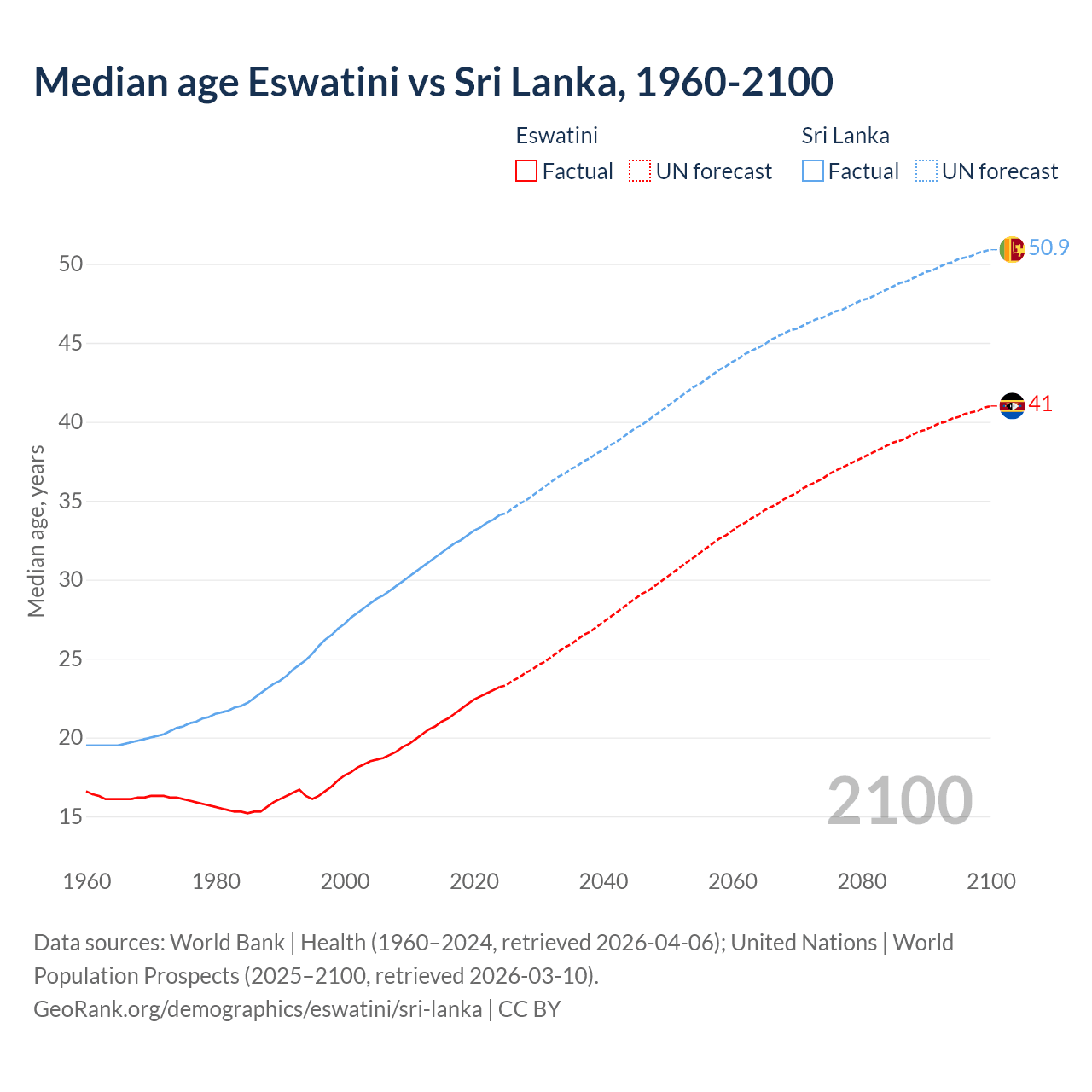 Demographics