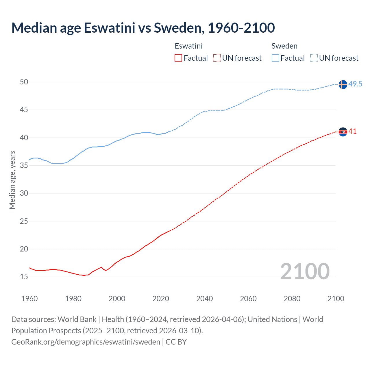 Demographics