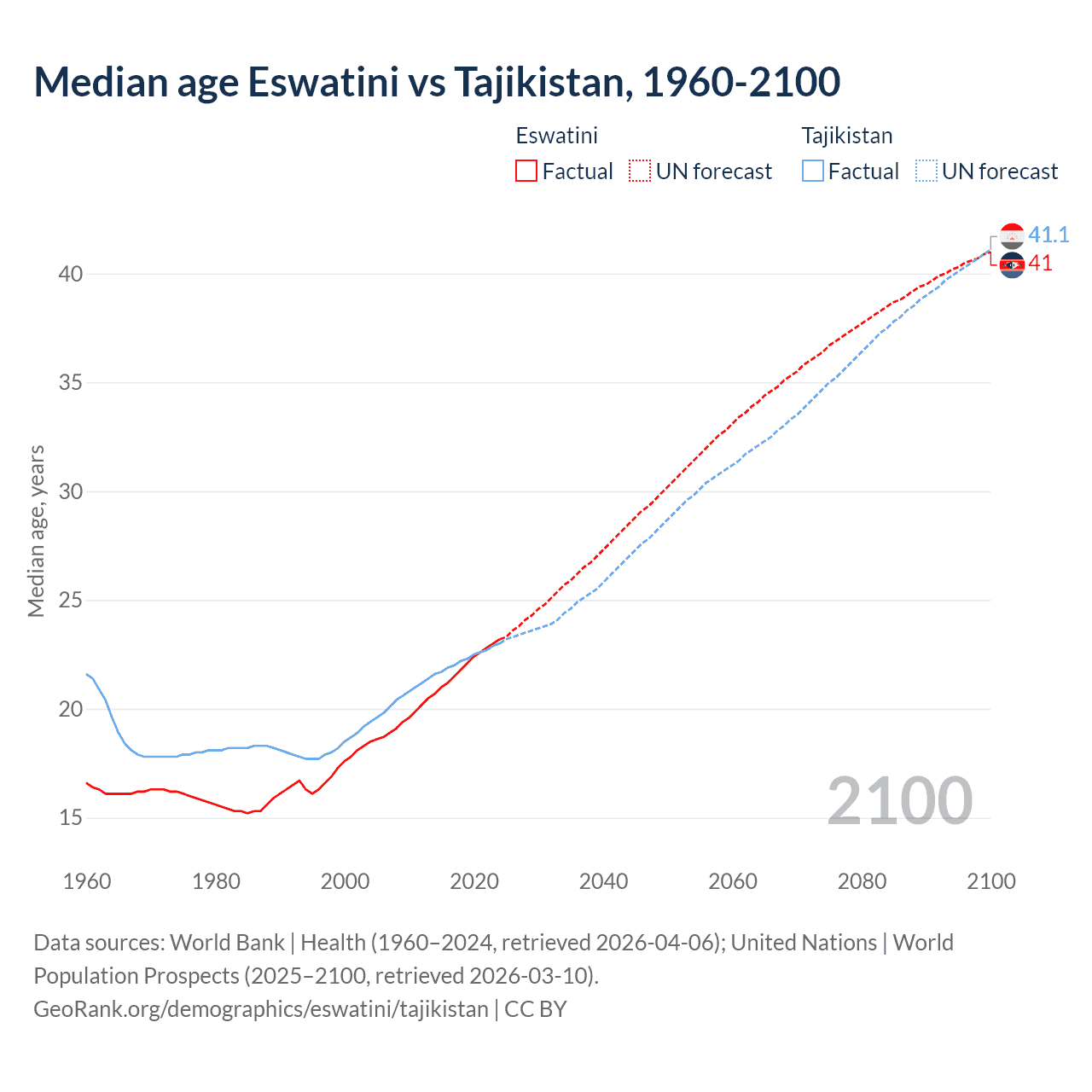 Demographics