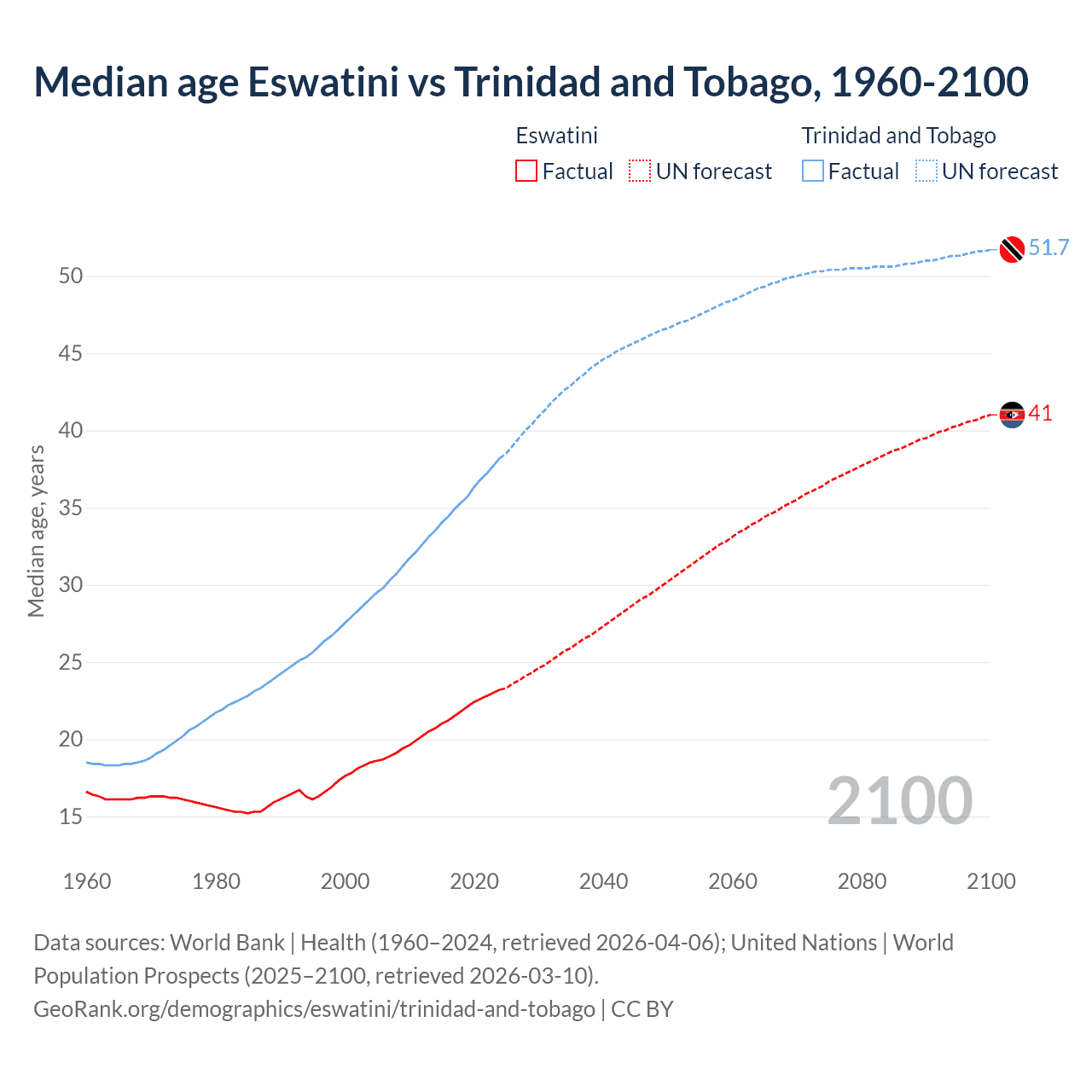 Demographics