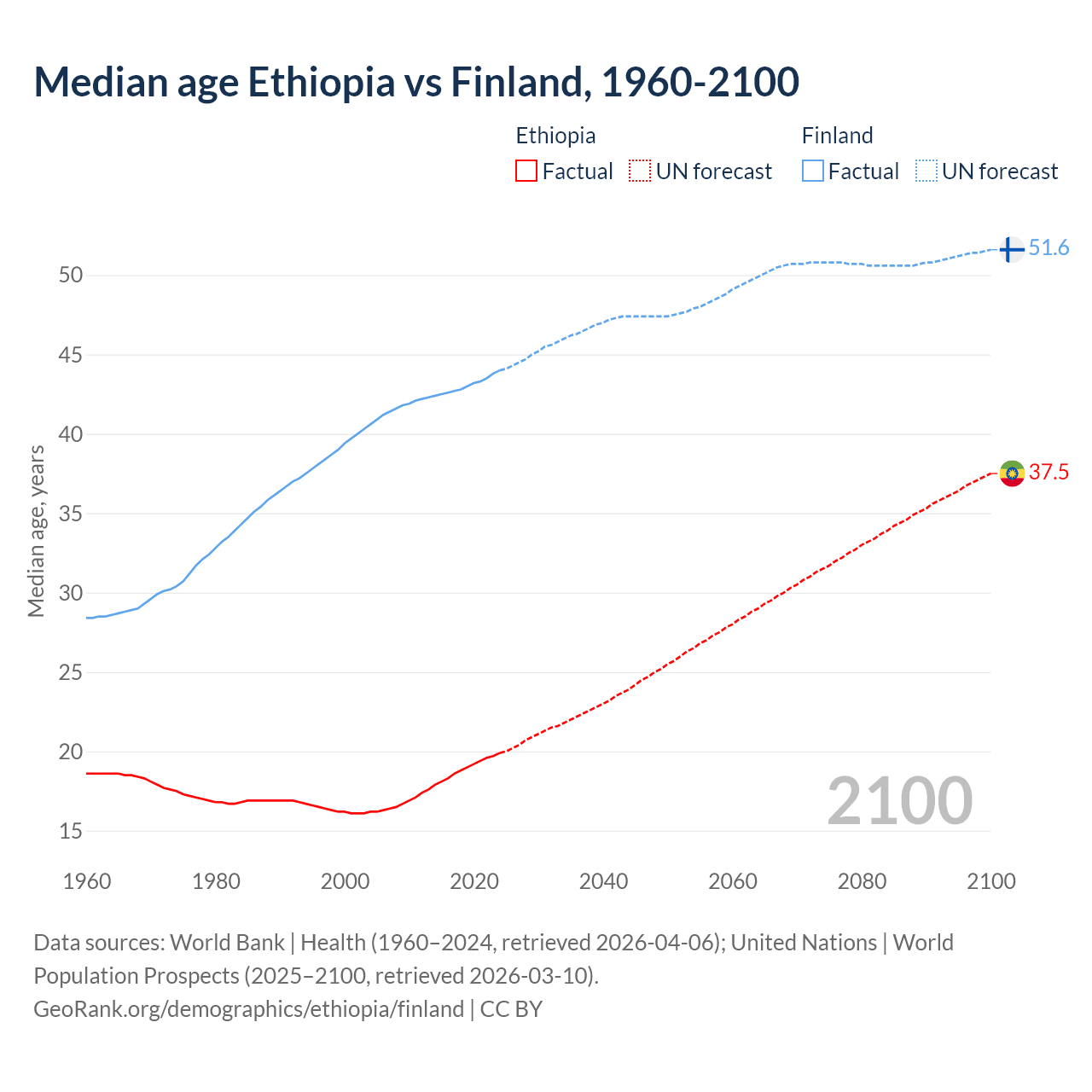 Demographics