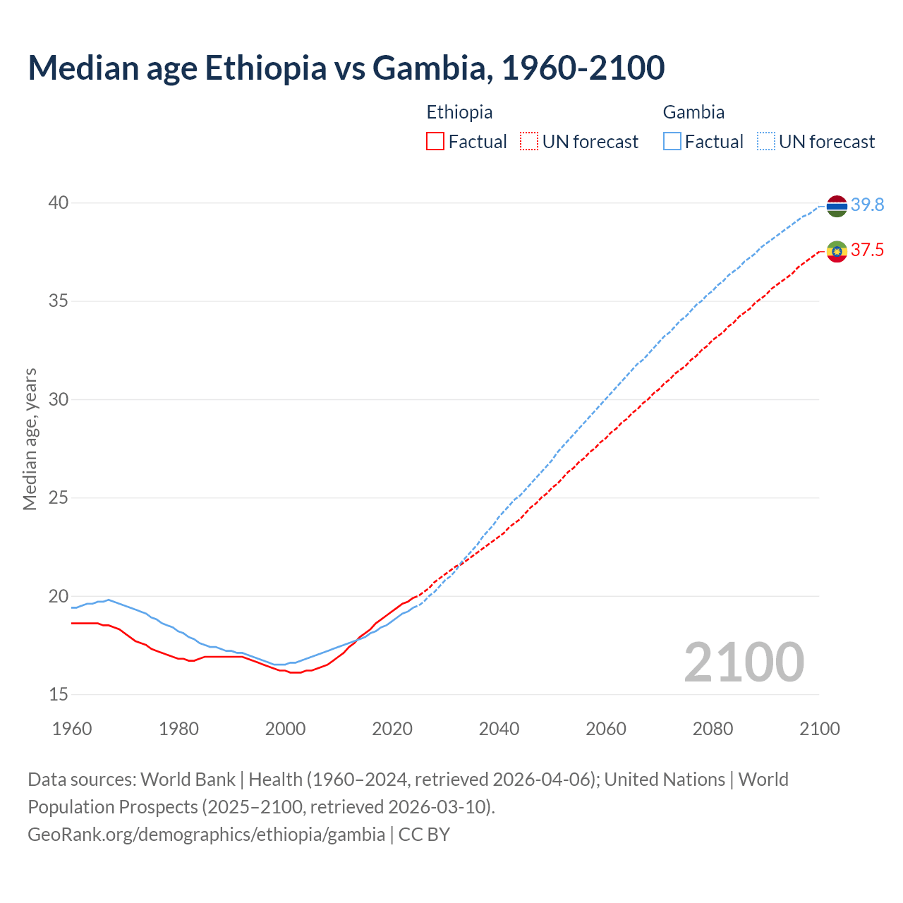 Demographics