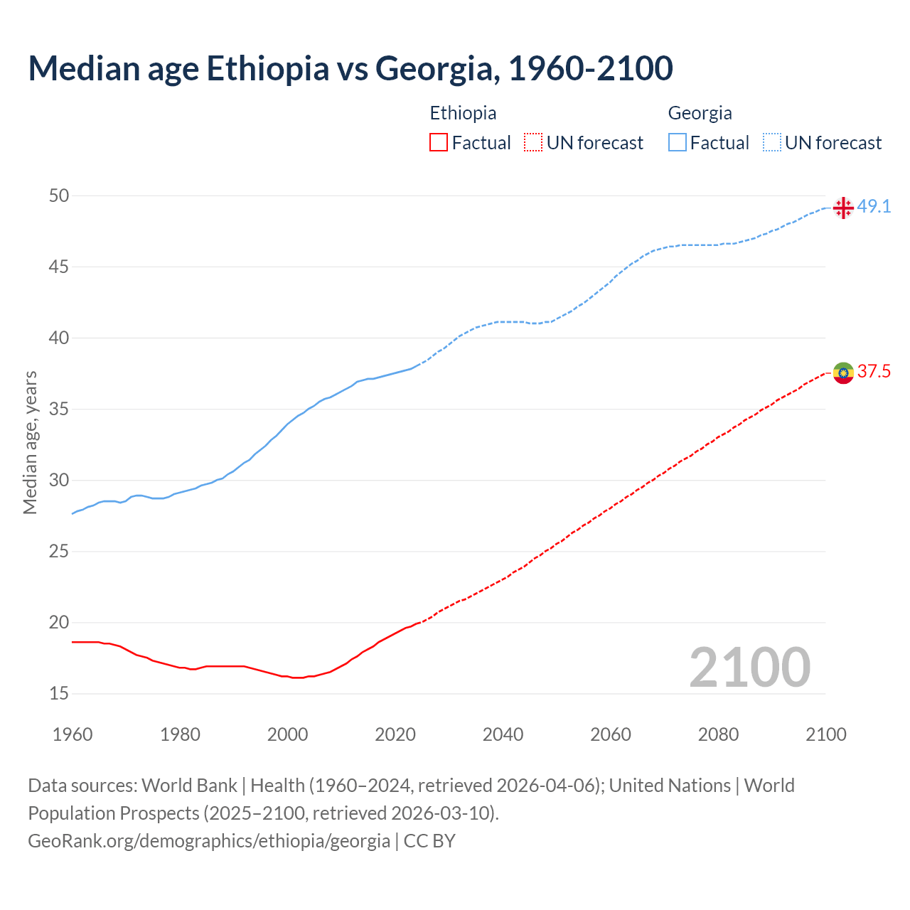 Demographics