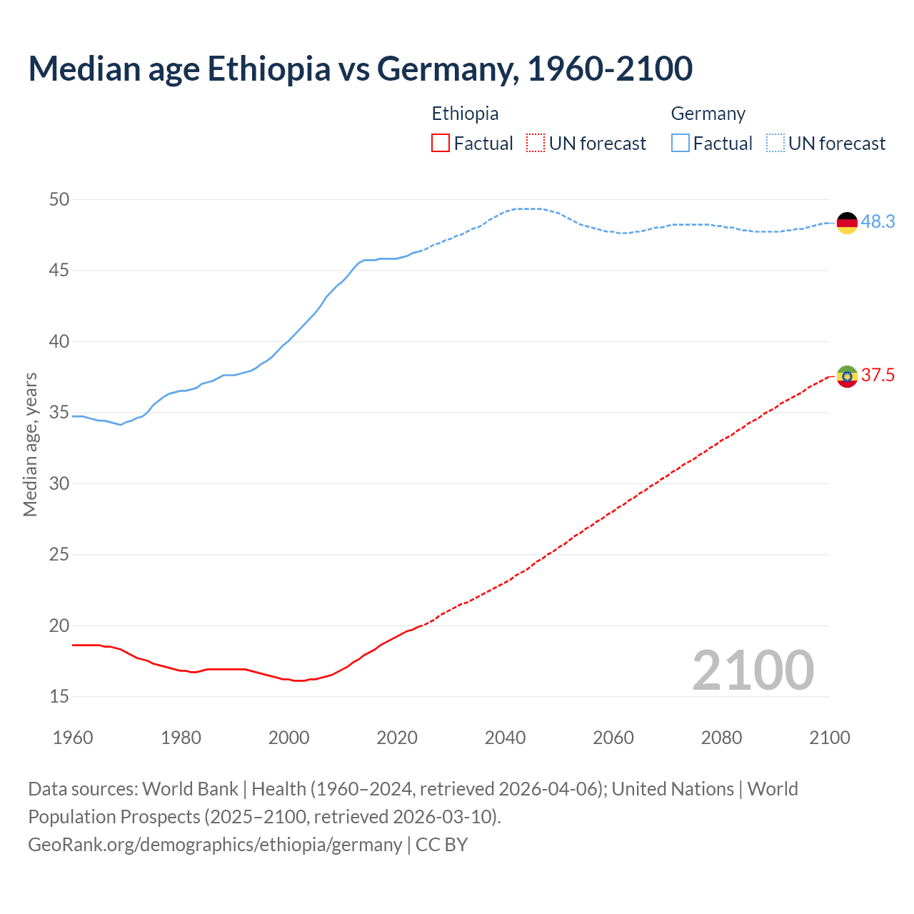 Demographics