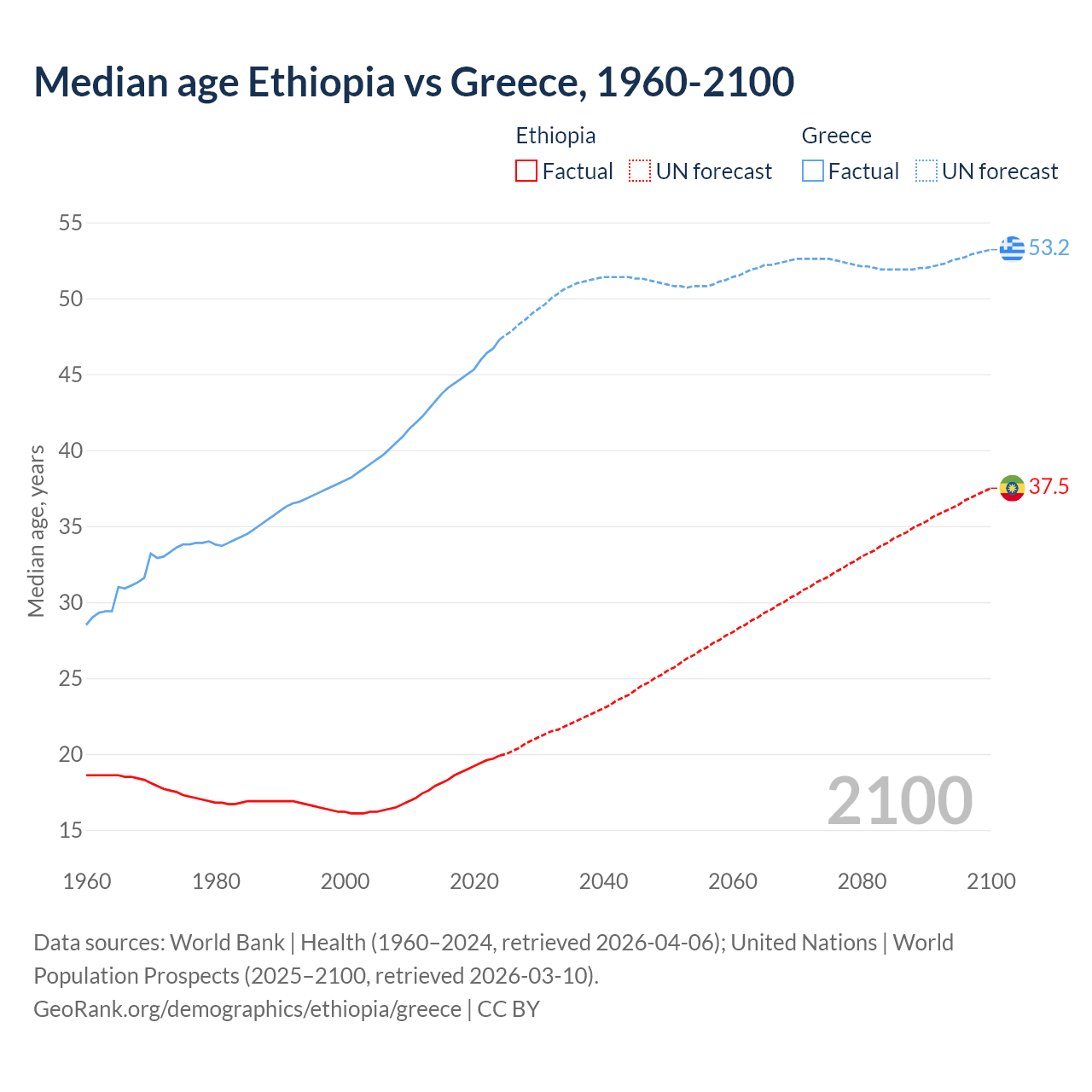 Demographics