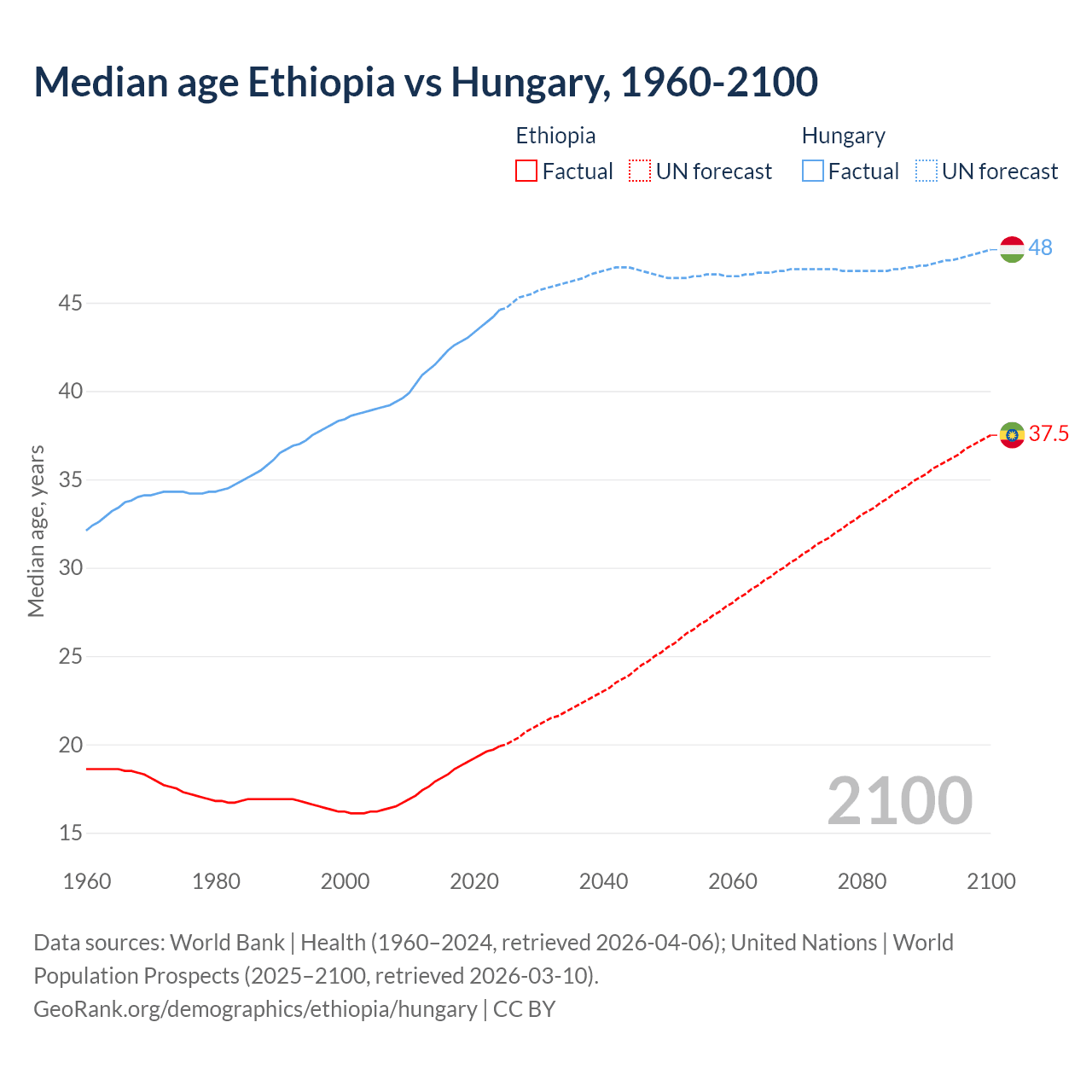 Demographics
