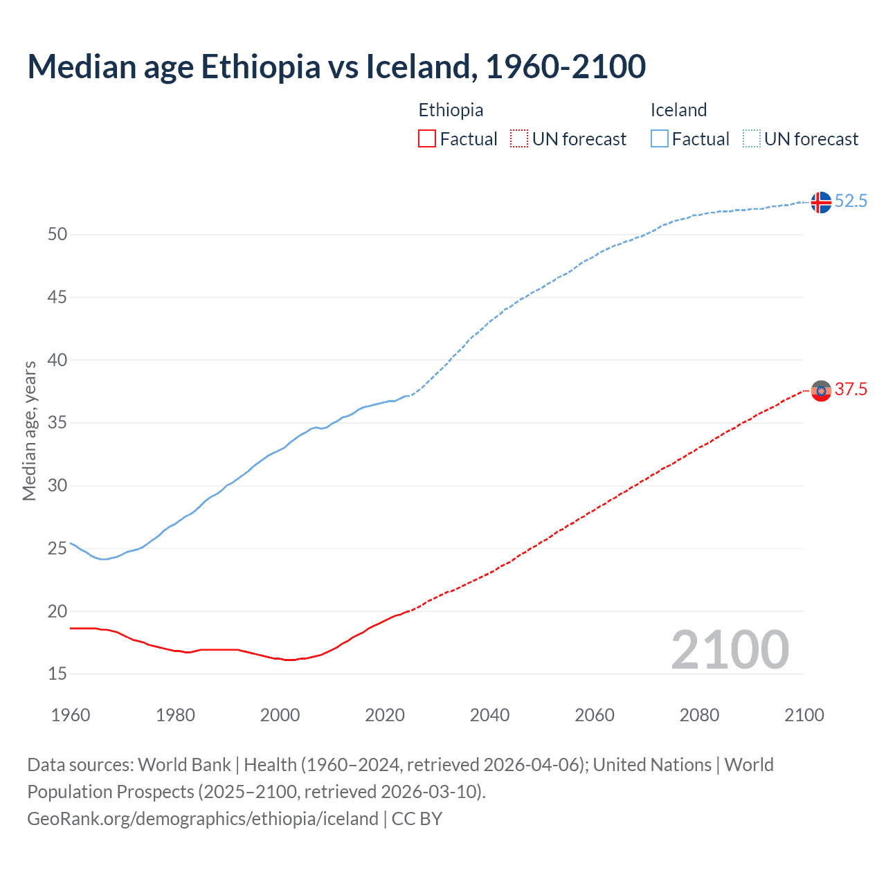 Demographics