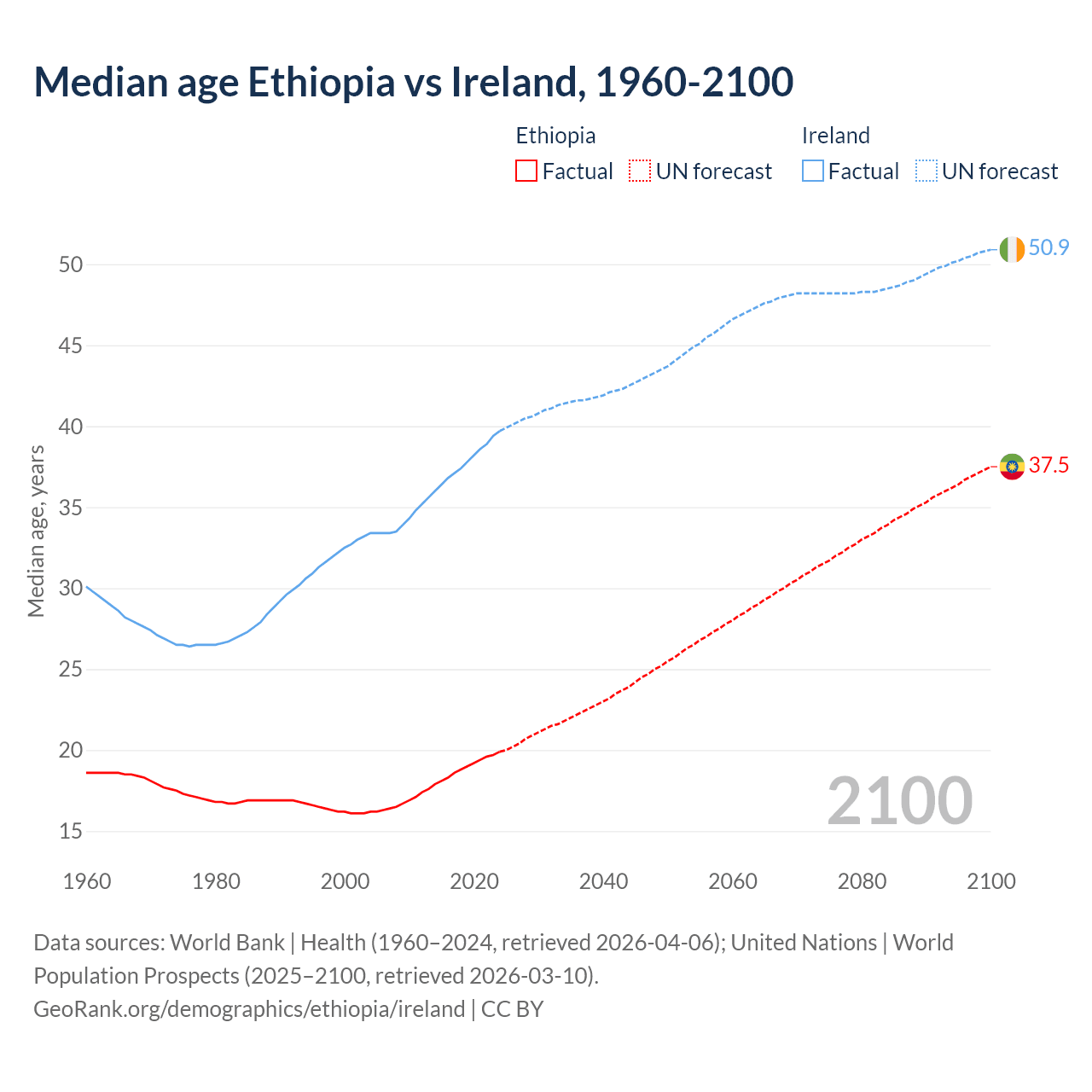 Demographics