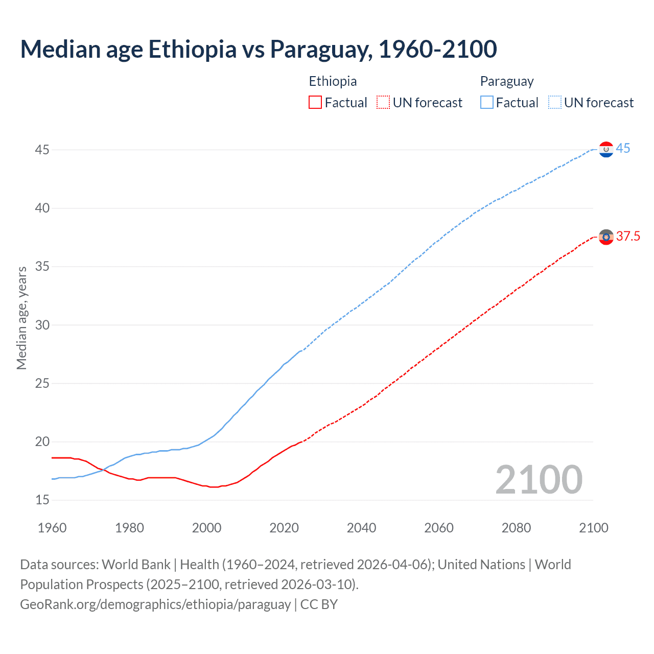 Demographics