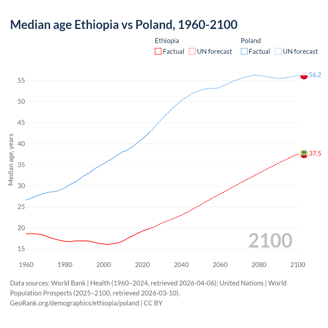 Demographics