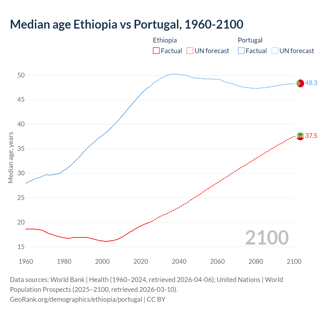 Demographics