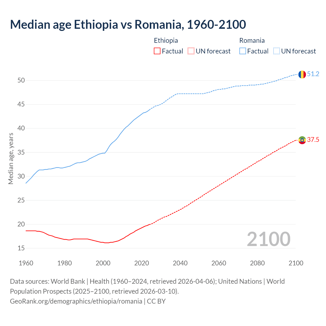 Demographics