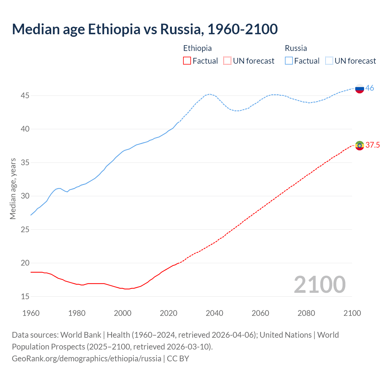 Demographics
