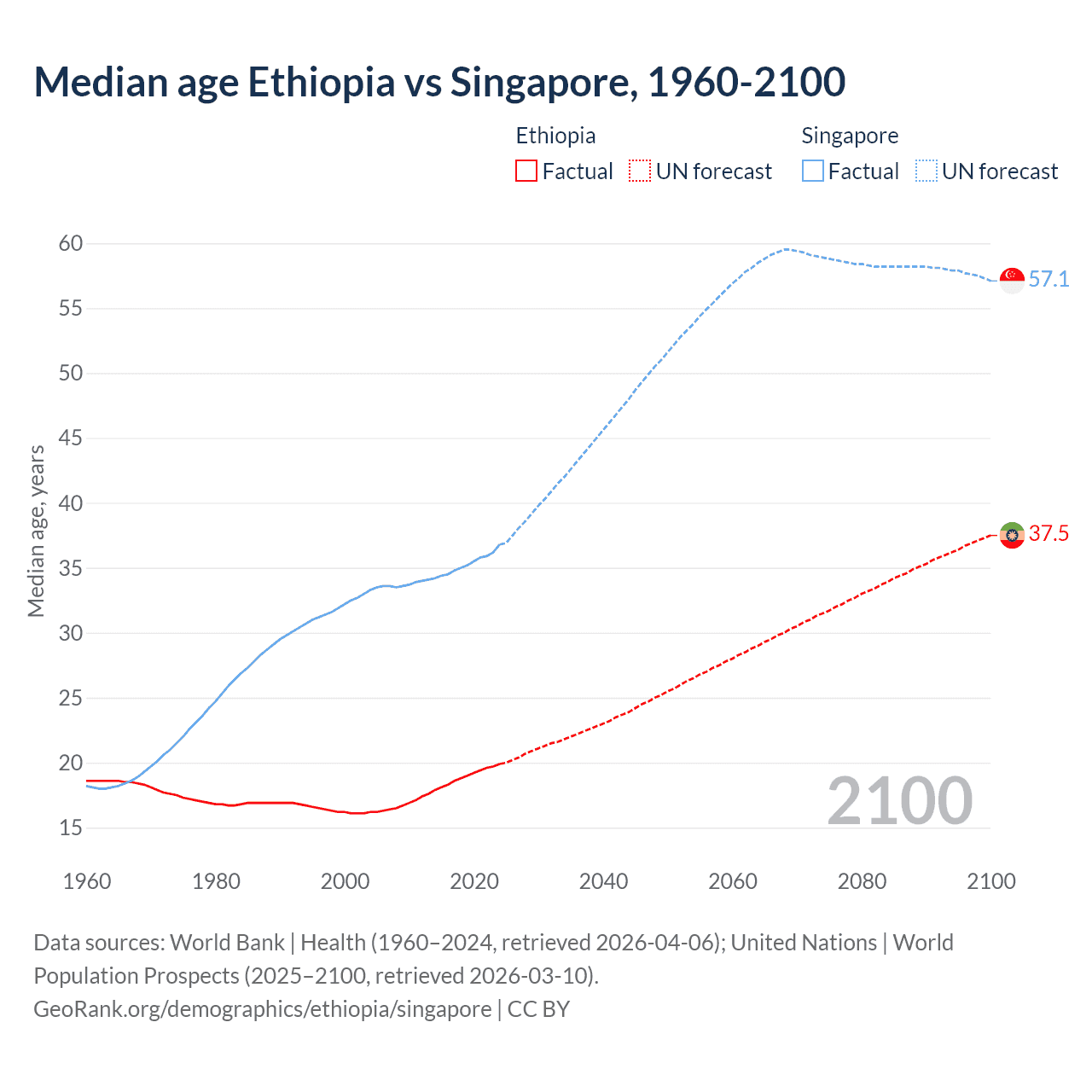Demographics
