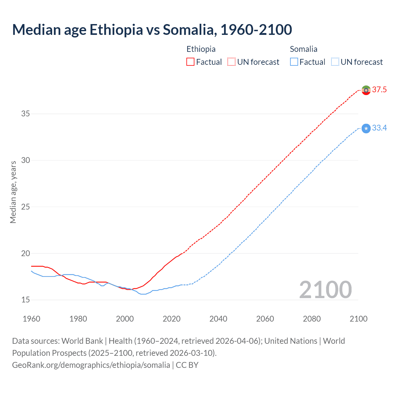 Demographics