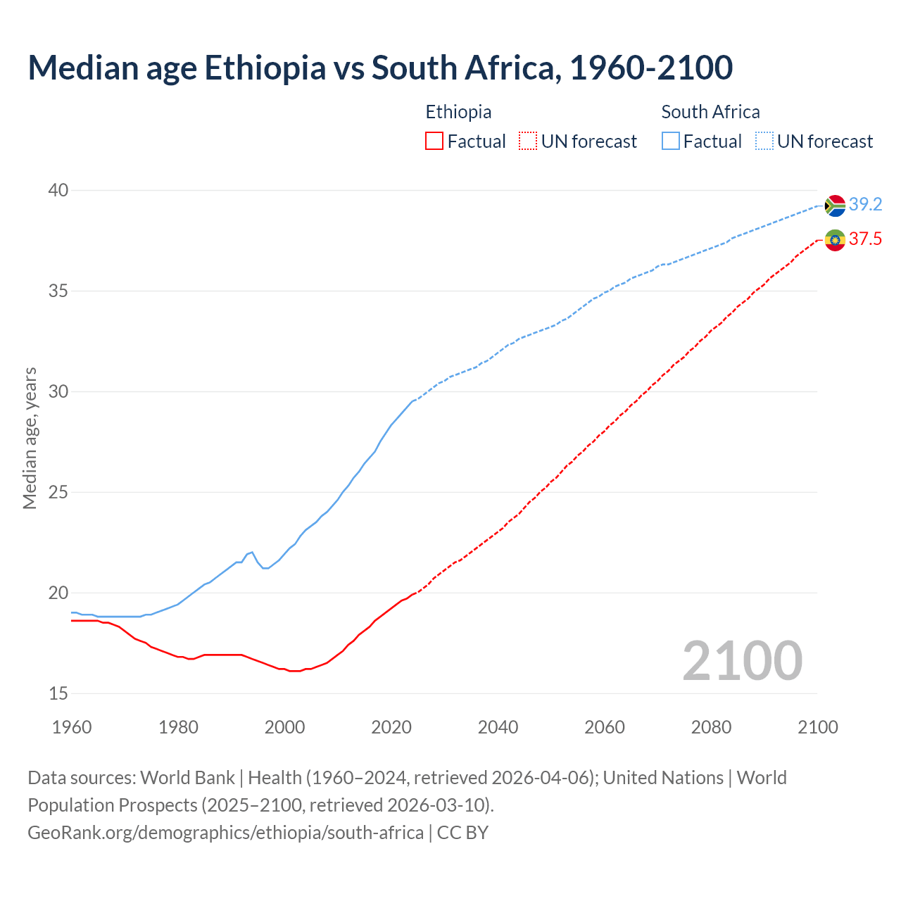 Demographics