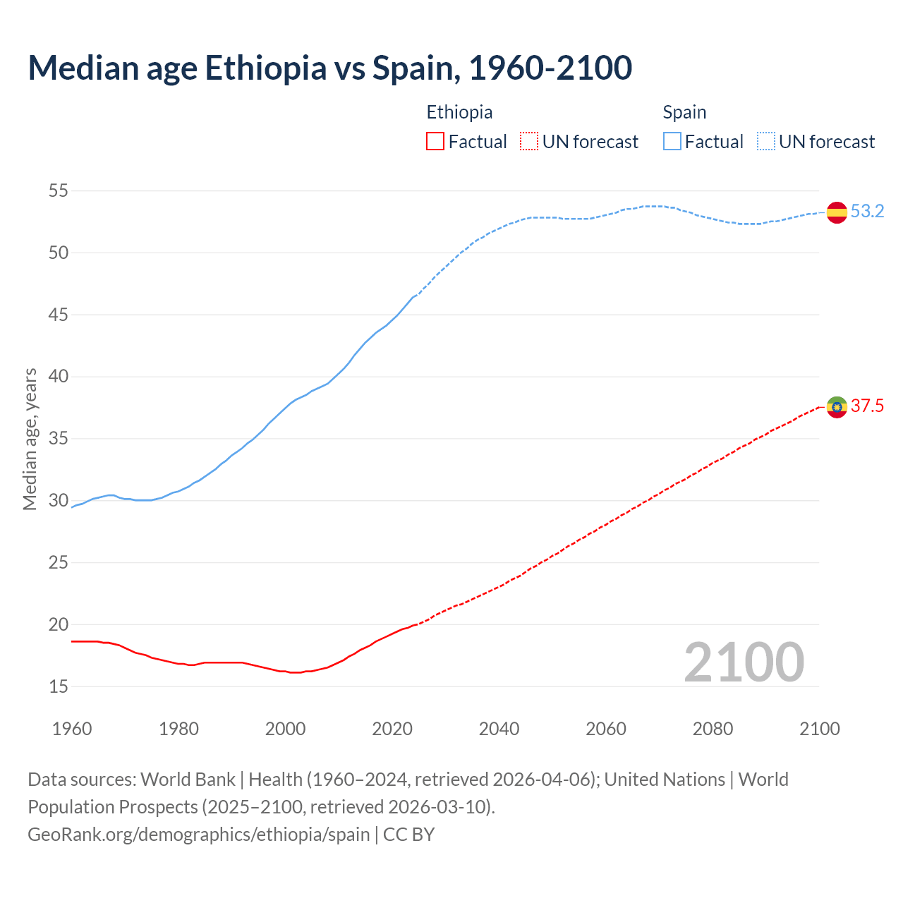 Demographics