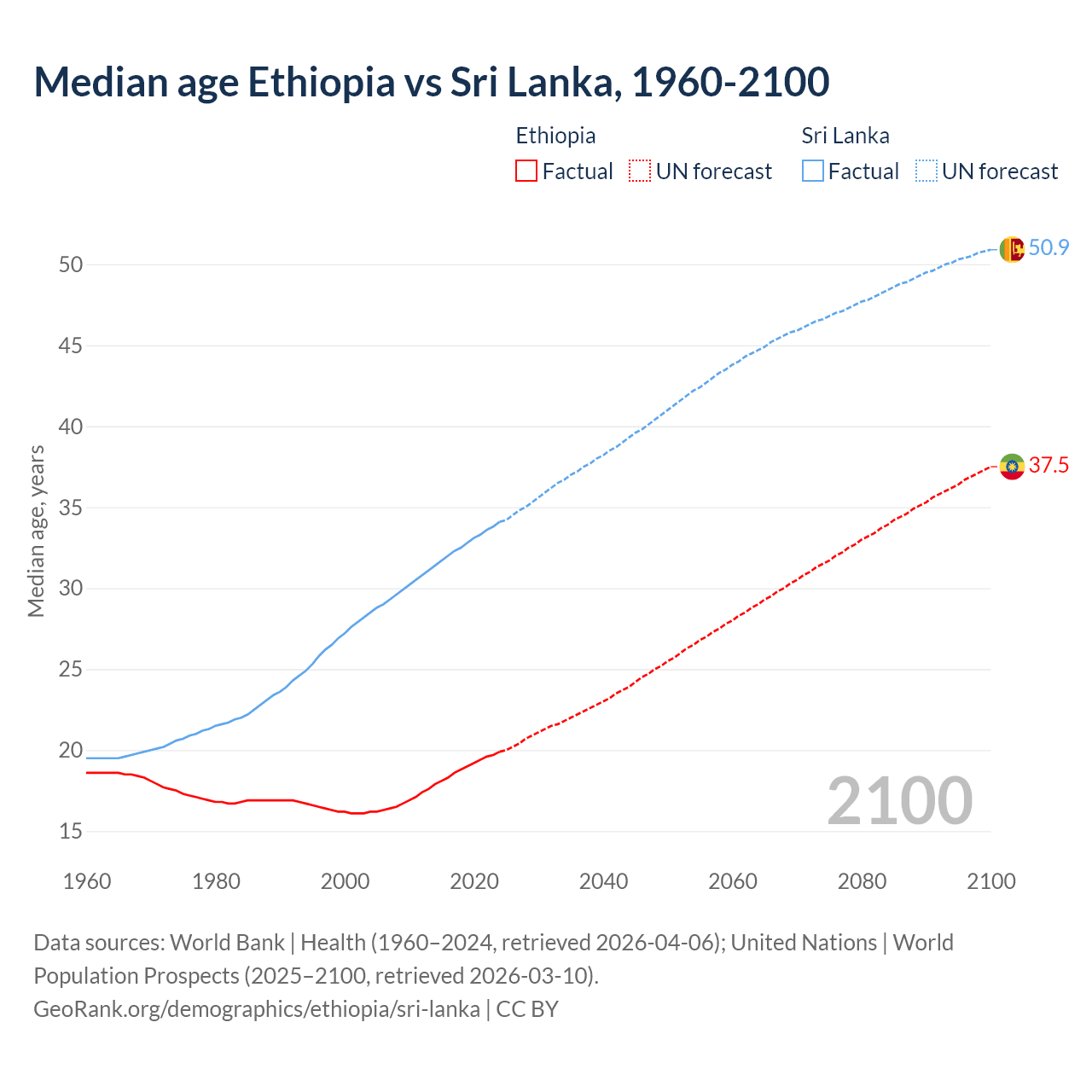 Demographics