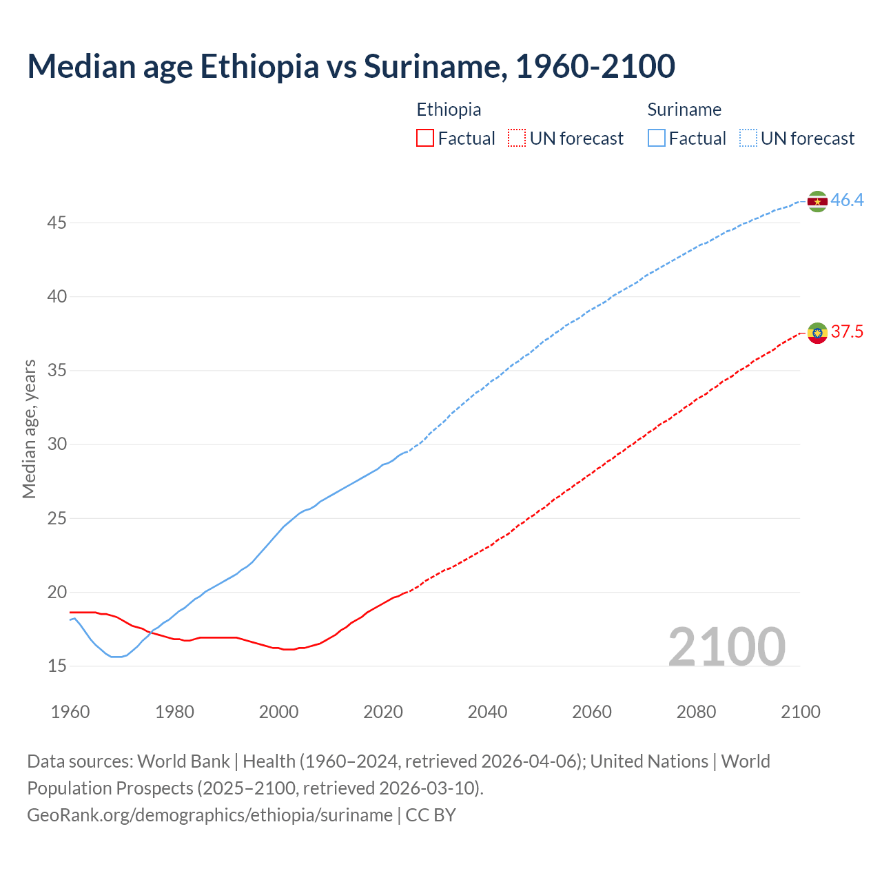 Demographics
