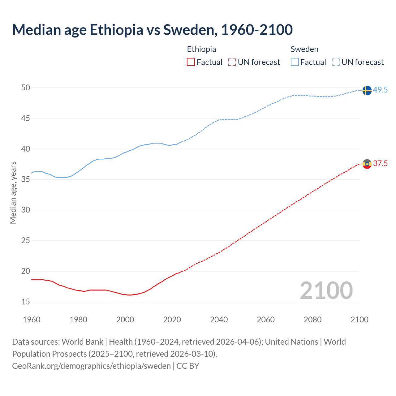 Demographics