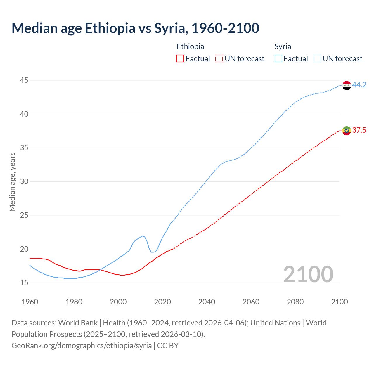 Demographics