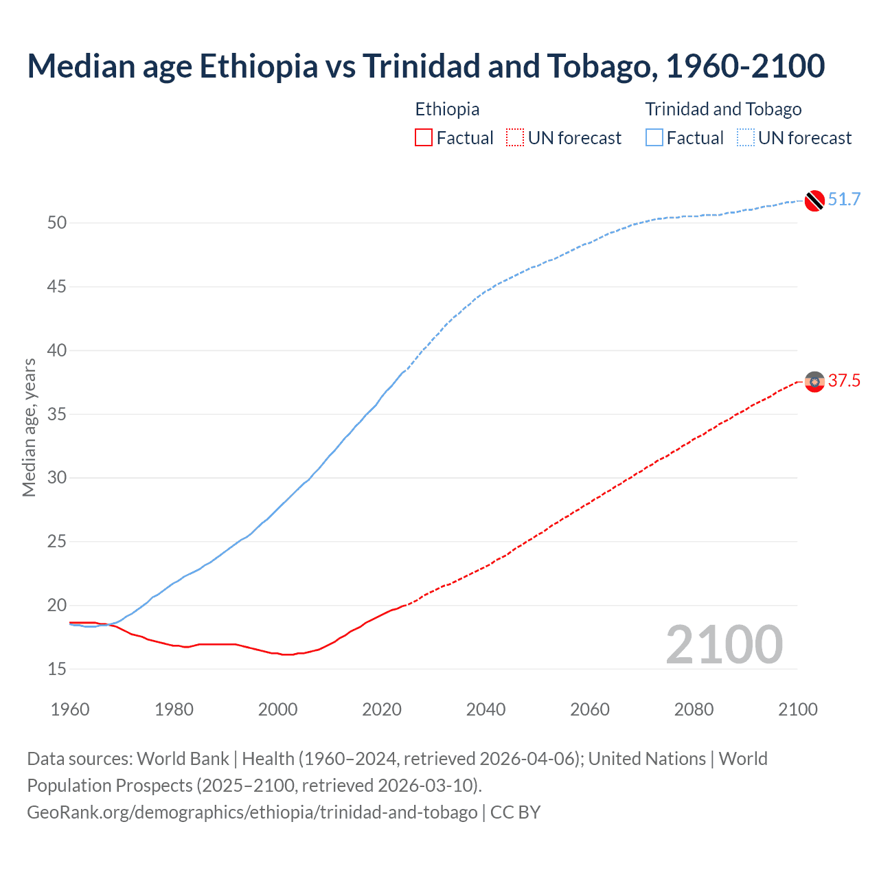 Demographics