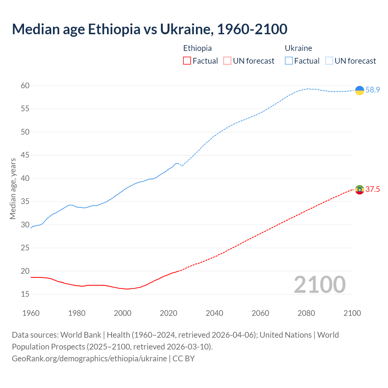 Demographics