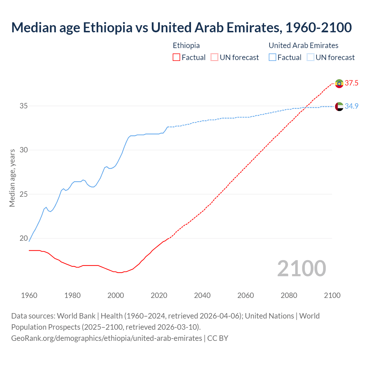 Demographics