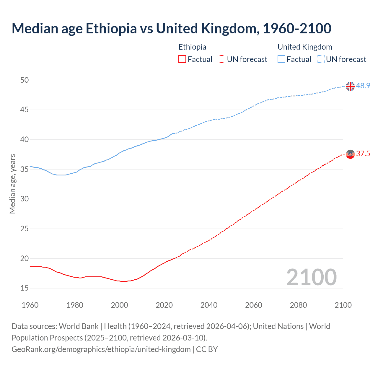 Demographics