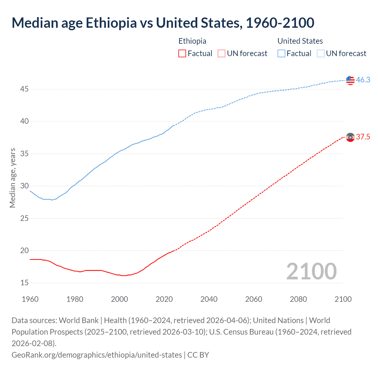 Demographics