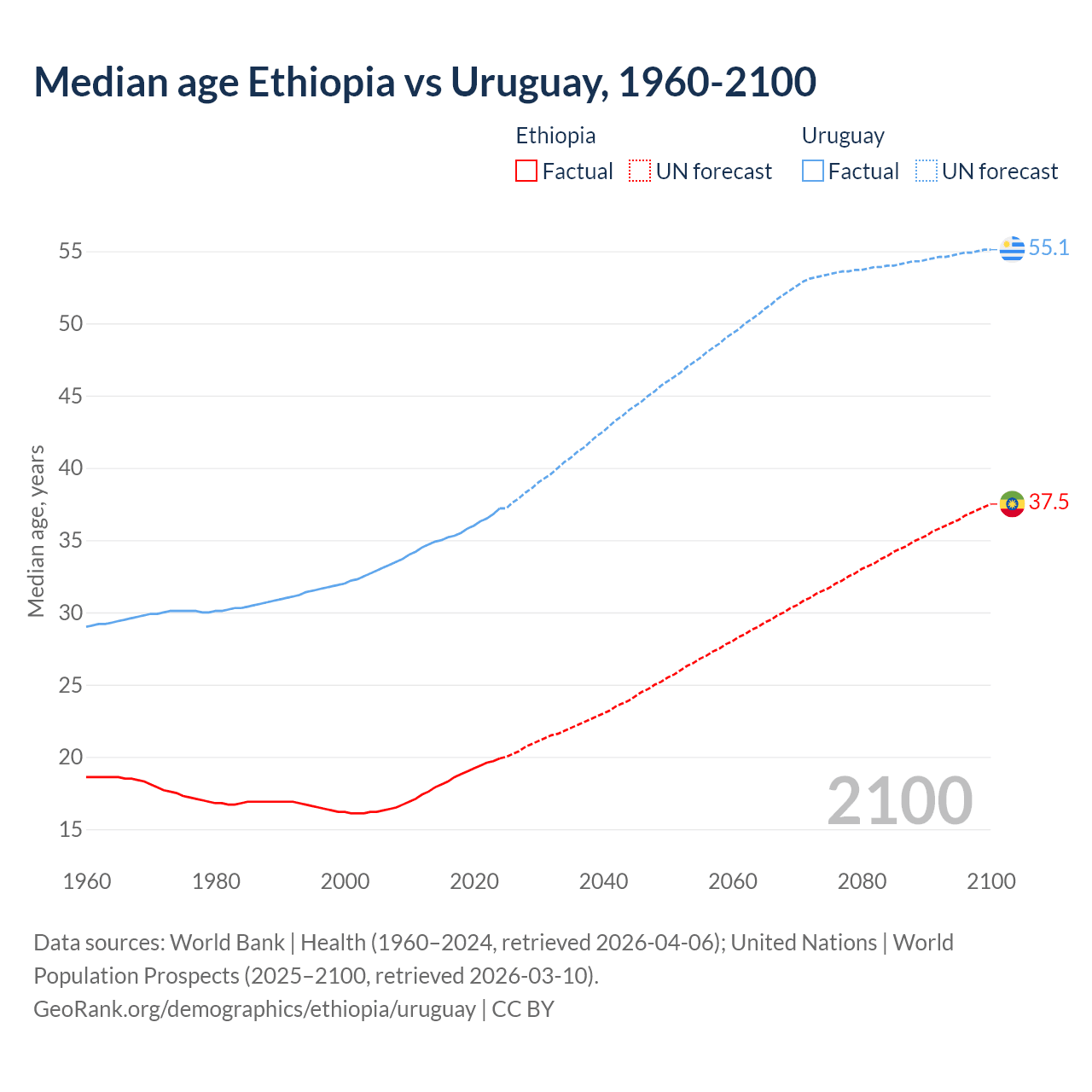 Demographics