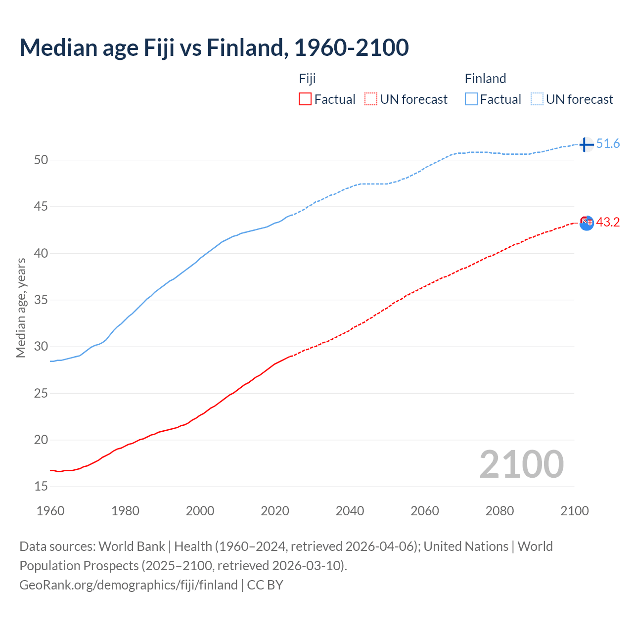 Demographics
