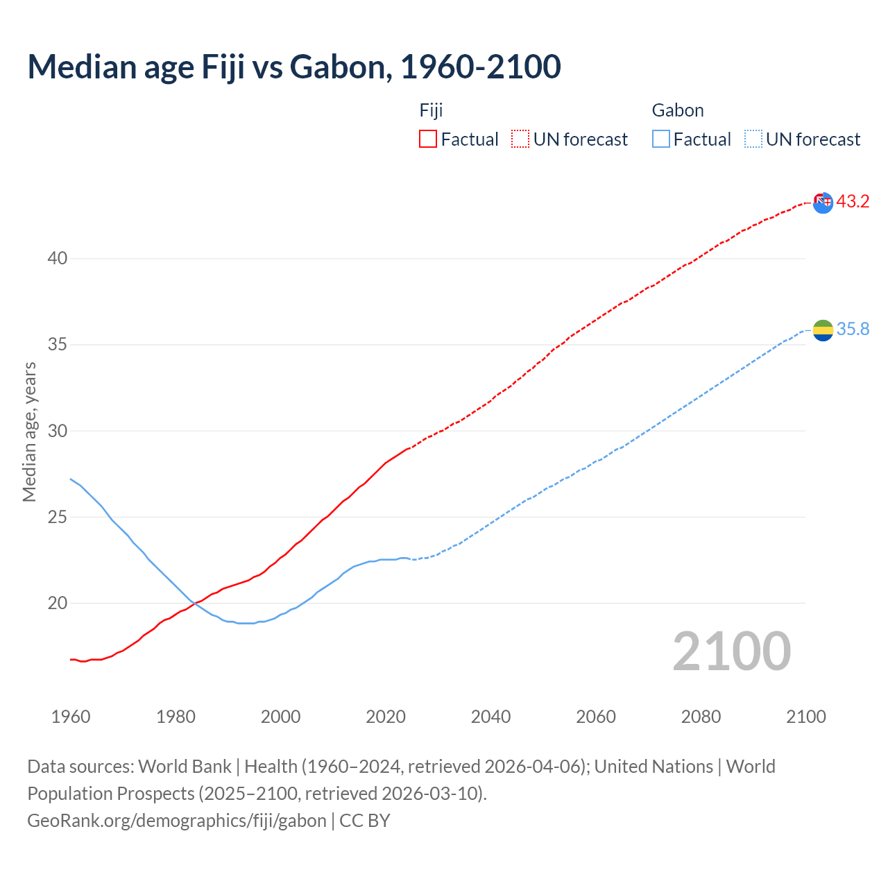 Demographics