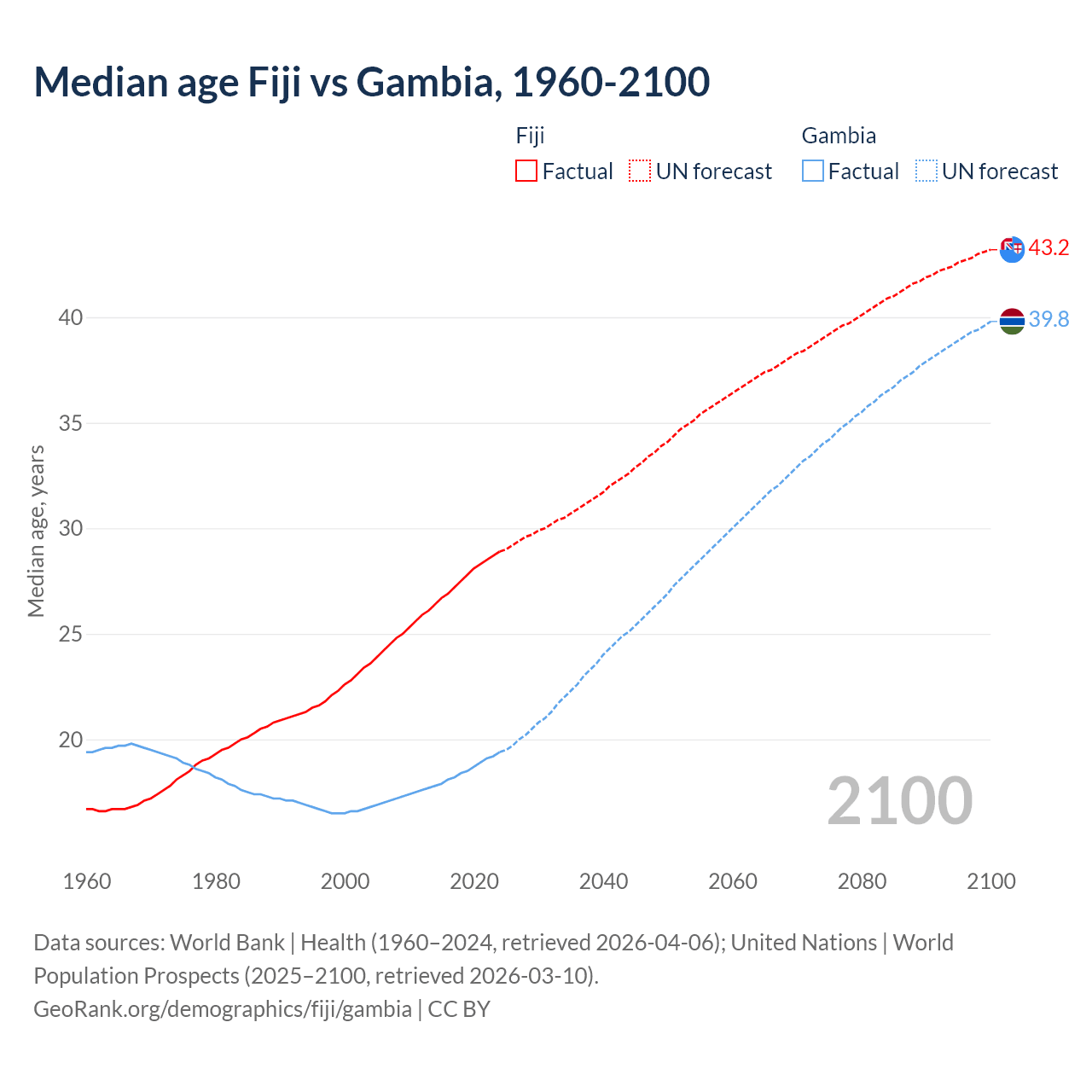 Demographics