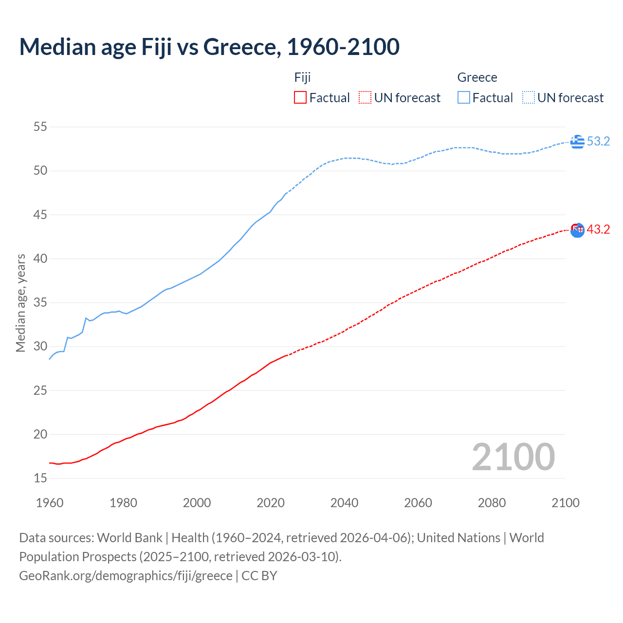 Demographics
