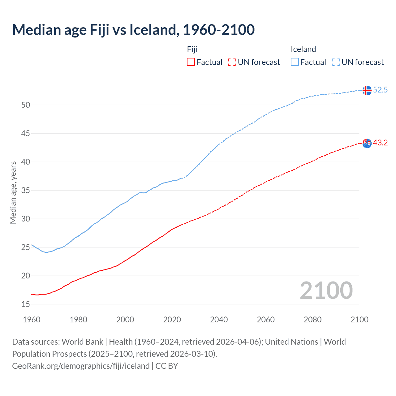 Demographics