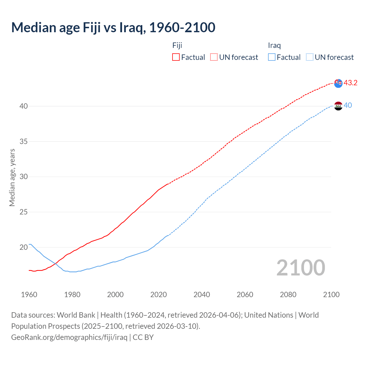 Demographics