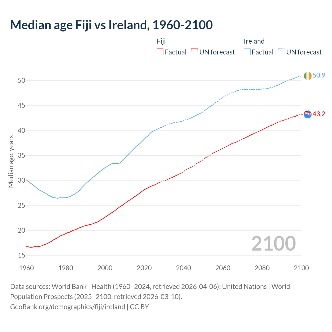 Demographics