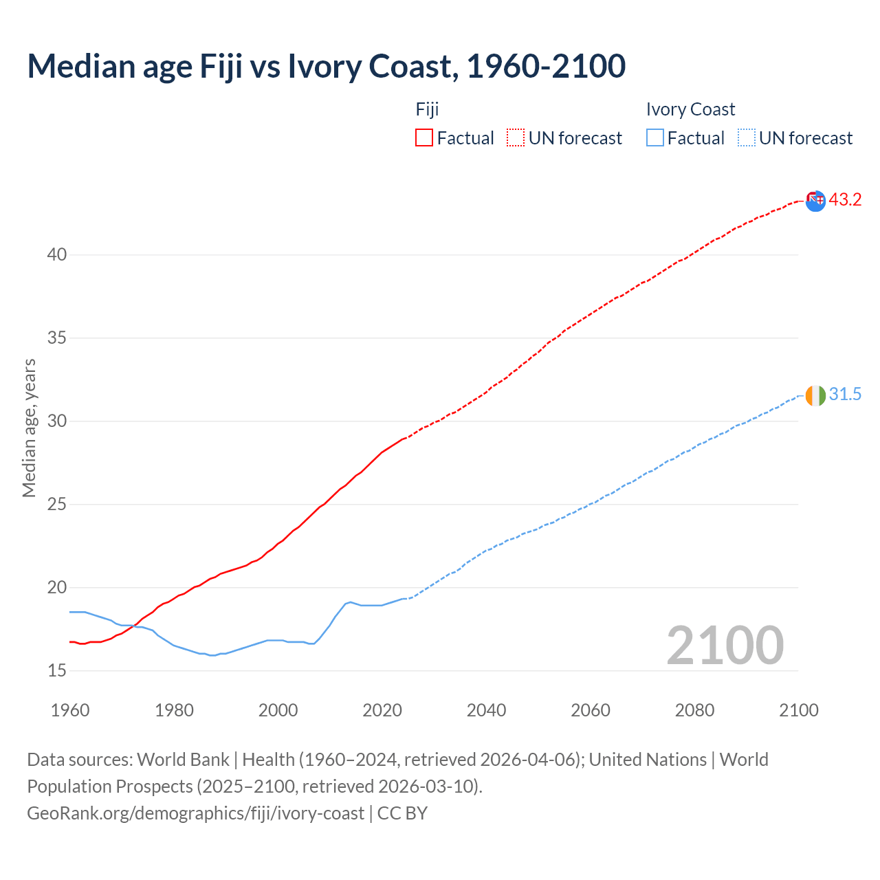 Demographics