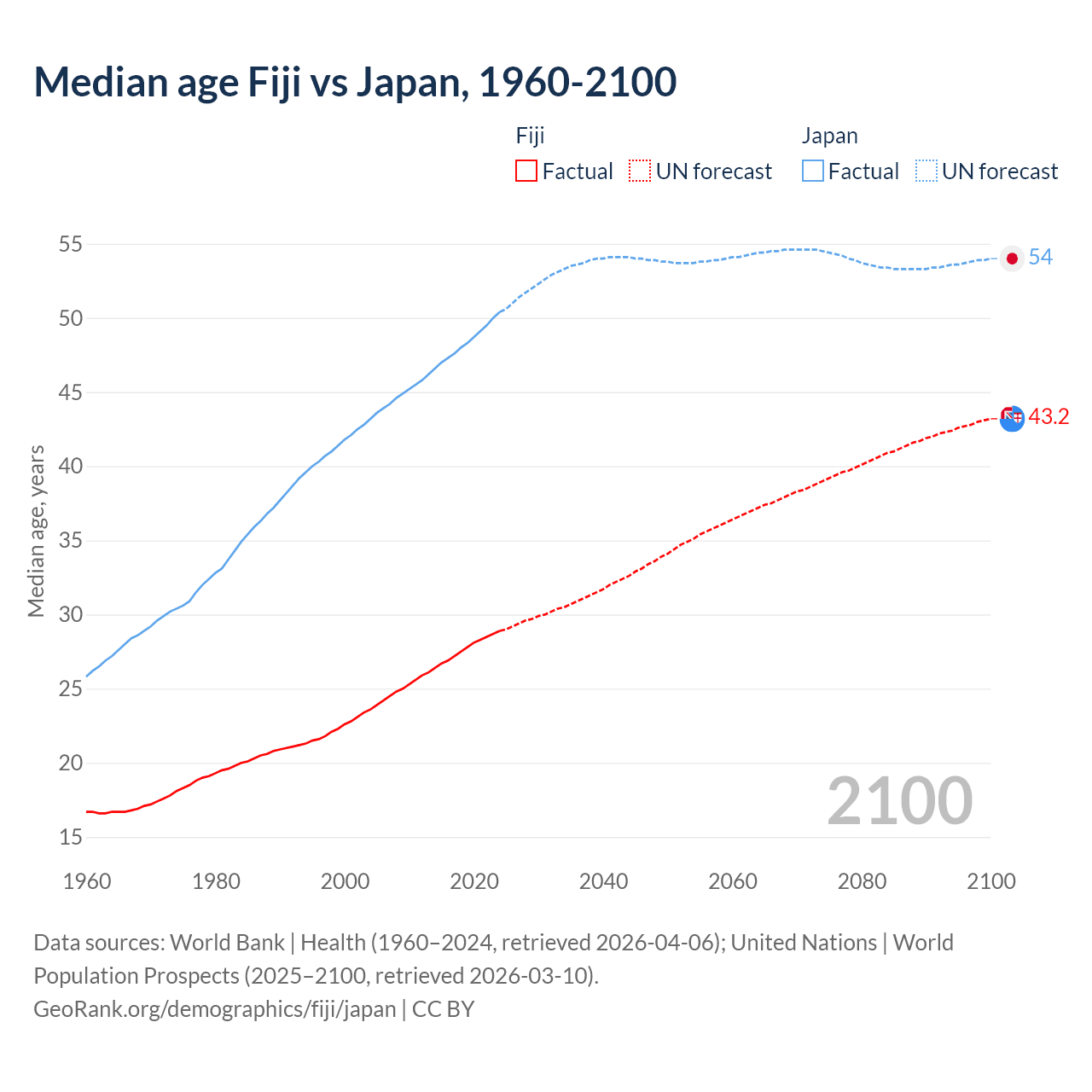 Demographics